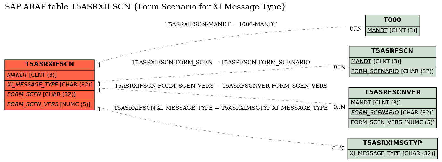 E-R Diagram for table T5ASRXIFSCN (Form Scenario for XI Message Type)