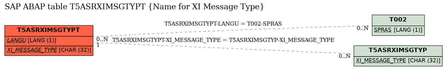 E-R Diagram for table T5ASRXIMSGTYPT (Name for XI Message Type)