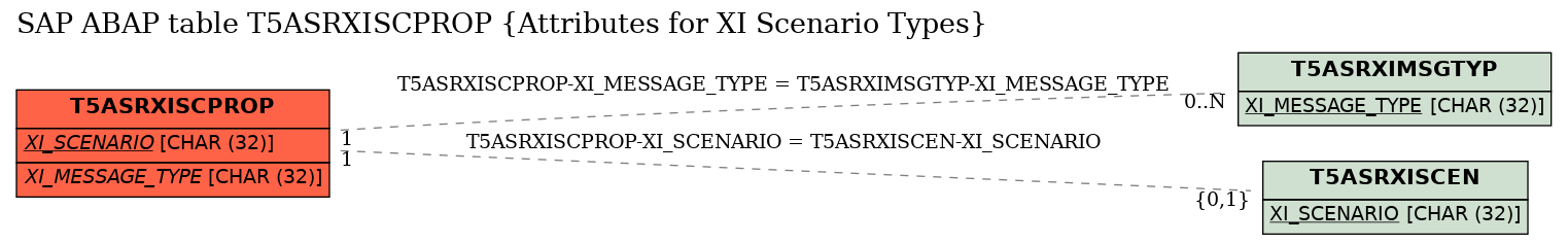 E-R Diagram for table T5ASRXISCPROP (Attributes for XI Scenario Types)