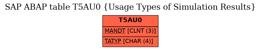 E-R Diagram for table T5AU0 (Usage Types of Simulation Results)