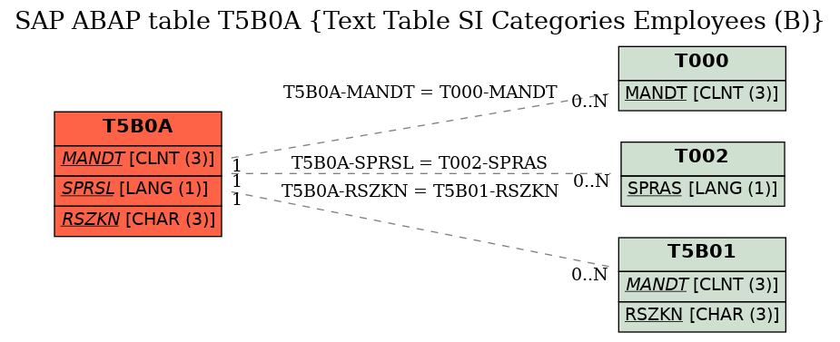 E-R Diagram for table T5B0A (Text Table SI Categories Employees (B))