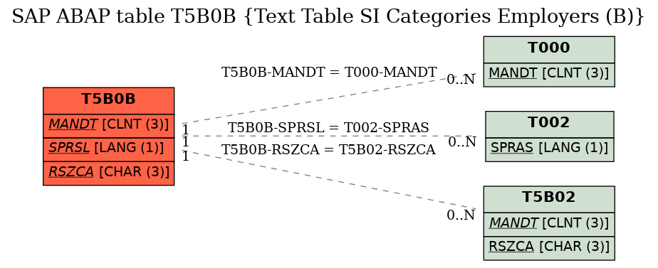 E-R Diagram for table T5B0B (Text Table SI Categories Employers (B))