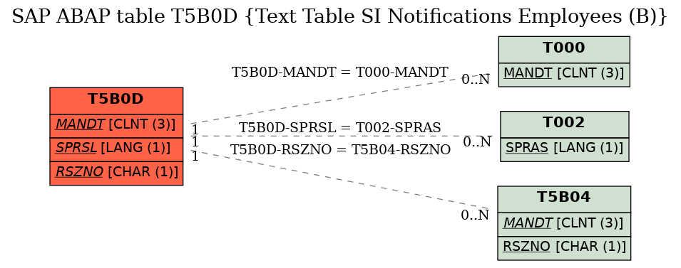 E-R Diagram for table T5B0D (Text Table SI Notifications Employees (B))