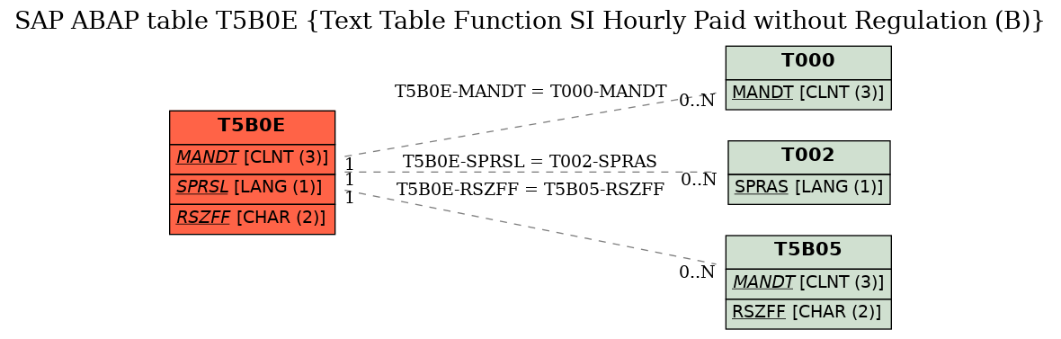 E-R Diagram for table T5B0E (Text Table Function SI Hourly Paid without Regulation (B))