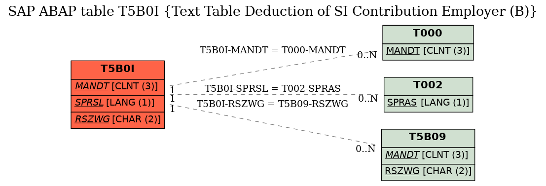 E-R Diagram for table T5B0I (Text Table Deduction of SI Contribution Employer (B))