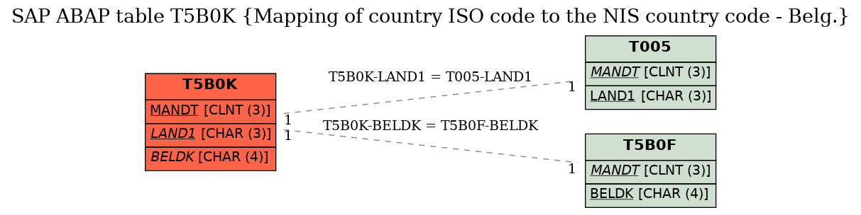 E-R Diagram for table T5B0K (Mapping of country ISO code to the NIS country code - Belg.)