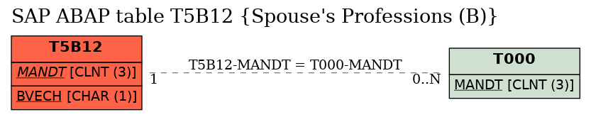 E-R Diagram for table T5B12 (Spouse's Professions (B))