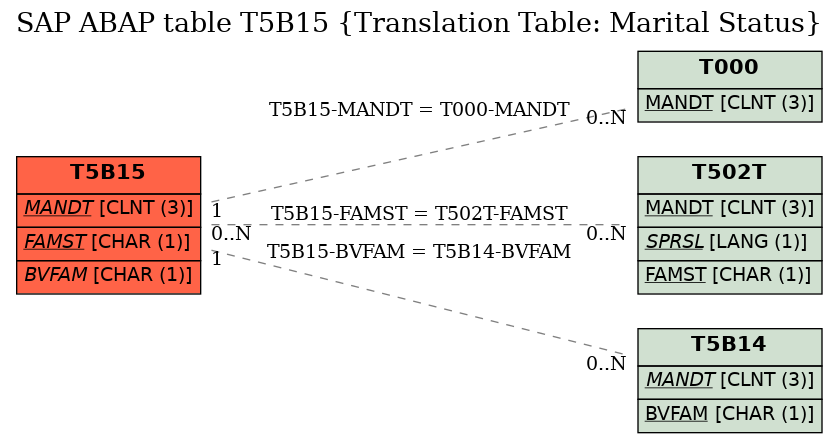 E-R Diagram for table T5B15 (Translation Table: Marital Status)