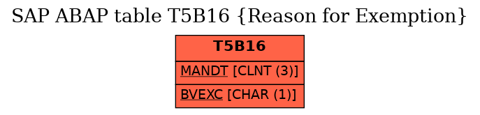 E-R Diagram for table T5B16 (Reason for Exemption)