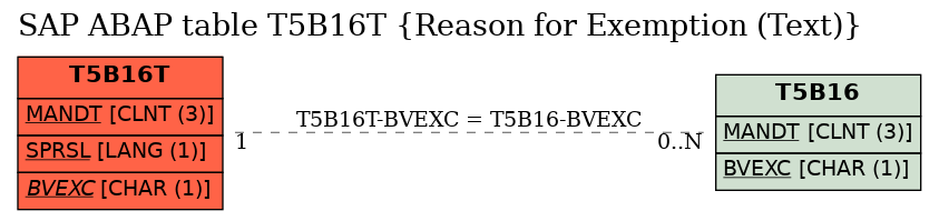 E-R Diagram for table T5B16T (Reason for Exemption (Text))