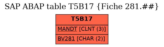 E-R Diagram for table T5B17 (Fiche 281.##)