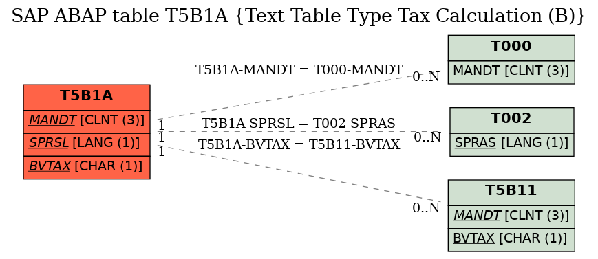 E-R Diagram for table T5B1A (Text Table Type Tax Calculation (B))