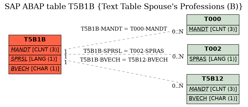 E-R Diagram for table T5B1B (Text Table Spouse's Professions (B))