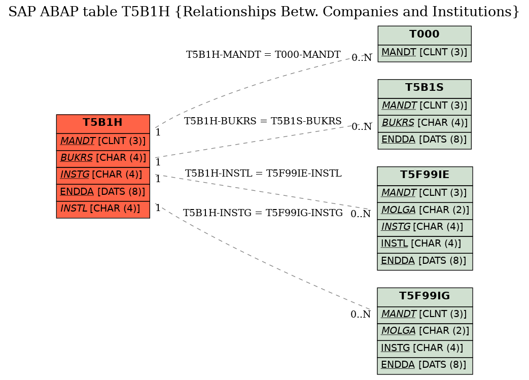 E-R Diagram for table T5B1H (Relationships Betw. Companies and Institutions)