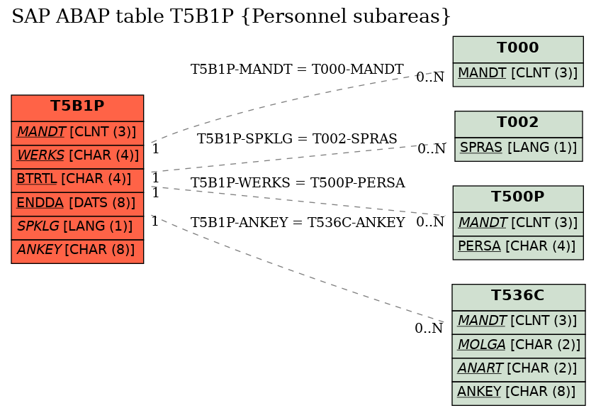 E-R Diagram for table T5B1P (Personnel subareas)