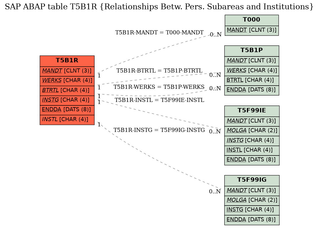 E-R Diagram for table T5B1R (Relationships Betw. Pers. Subareas and Institutions)