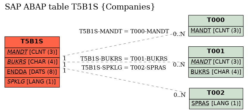 E-R Diagram for table T5B1S (Companies)