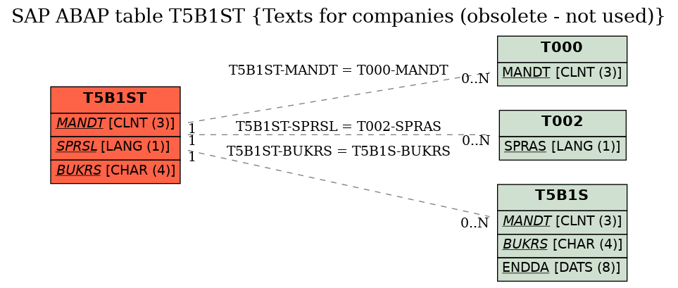 E-R Diagram for table T5B1ST (Texts for companies (obsolete - not used))