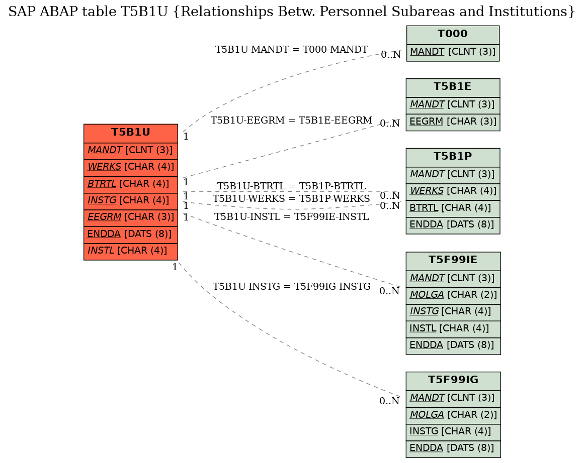 E-R Diagram for table T5B1U (Relationships Betw. Personnel Subareas and Institutions)