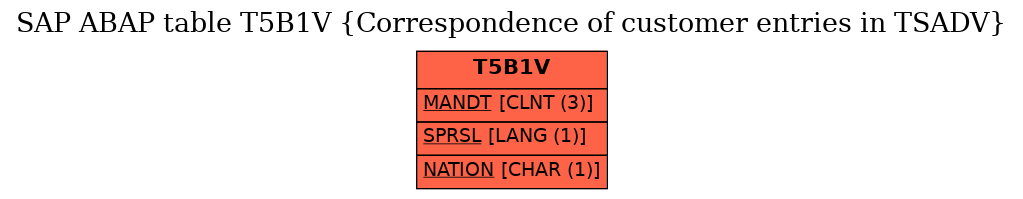 E-R Diagram for table T5B1V (Correspondence of customer entries in TSADV)