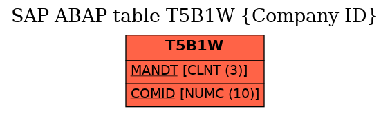 E-R Diagram for table T5B1W (Company ID)