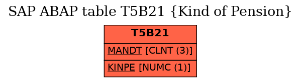 E-R Diagram for table T5B21 (Kind of Pension)