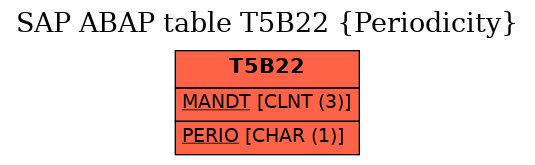 E-R Diagram for table T5B22 (Periodicity)