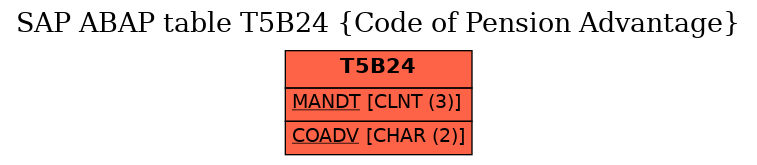 E-R Diagram for table T5B24 (Code of Pension Advantage)