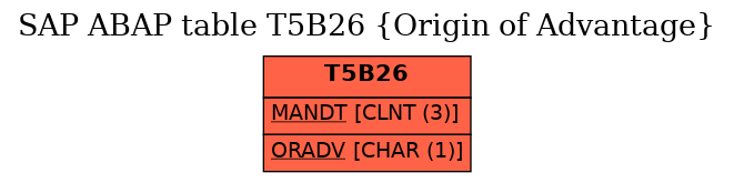 E-R Diagram for table T5B26 (Origin of Advantage)