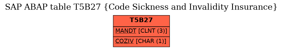 E-R Diagram for table T5B27 (Code Sickness and Invalidity Insurance)