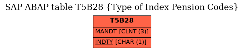 E-R Diagram for table T5B28 (Type of Index Pension Codes)