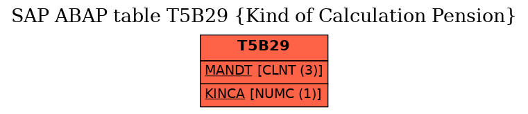 E-R Diagram for table T5B29 (Kind of Calculation Pension)