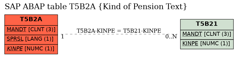 E-R Diagram for table T5B2A (Kind of Pension Text)