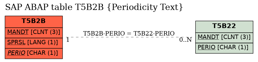 E-R Diagram for table T5B2B (Periodicity Text)