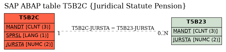 E-R Diagram for table T5B2C (Juridical Statute Pension)