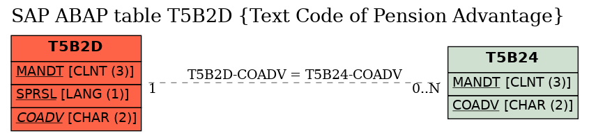 E-R Diagram for table T5B2D (Text Code of Pension Advantage)