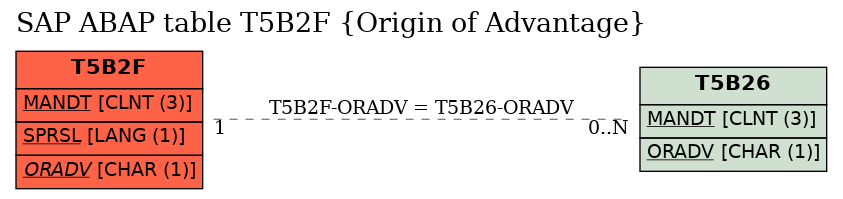 E-R Diagram for table T5B2F (Origin of Advantage)