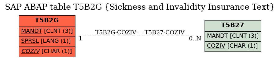 E-R Diagram for table T5B2G (Sickness and Invalidity Insurance Text)