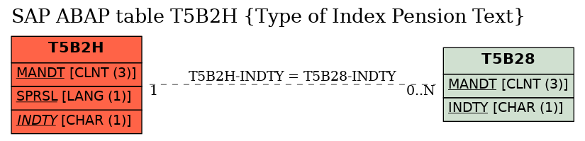 E-R Diagram for table T5B2H (Type of Index Pension Text)