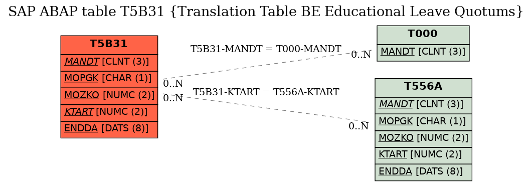 E-R Diagram for table T5B31 (Translation Table BE Educational Leave Quotums)