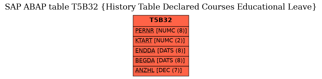 E-R Diagram for table T5B32 (History Table Declared Courses Educational Leave)