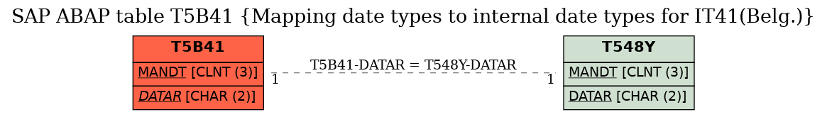 E-R Diagram for table T5B41 (Mapping date types to internal date types for IT41(Belg.))