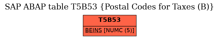 E-R Diagram for table T5B53 (Postal Codes for Taxes (B))