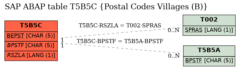 E-R Diagram for table T5B5C (Postal Codes Villages (B))