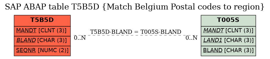 E-R Diagram for table T5B5D (Match Belgium Postal codes to region)