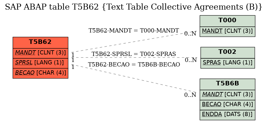 E-R Diagram for table T5B62 (Text Table Collective Agreements (B))