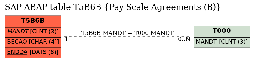 E-R Diagram for table T5B6B (Pay Scale Agreements (B))