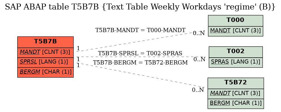 E-R Diagram for table T5B7B (Text Table Weekly Workdays 