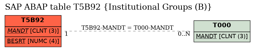 E-R Diagram for table T5B92 (Institutional Groups (B))