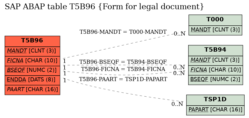 E-R Diagram for table T5B96 (Form for legal document)